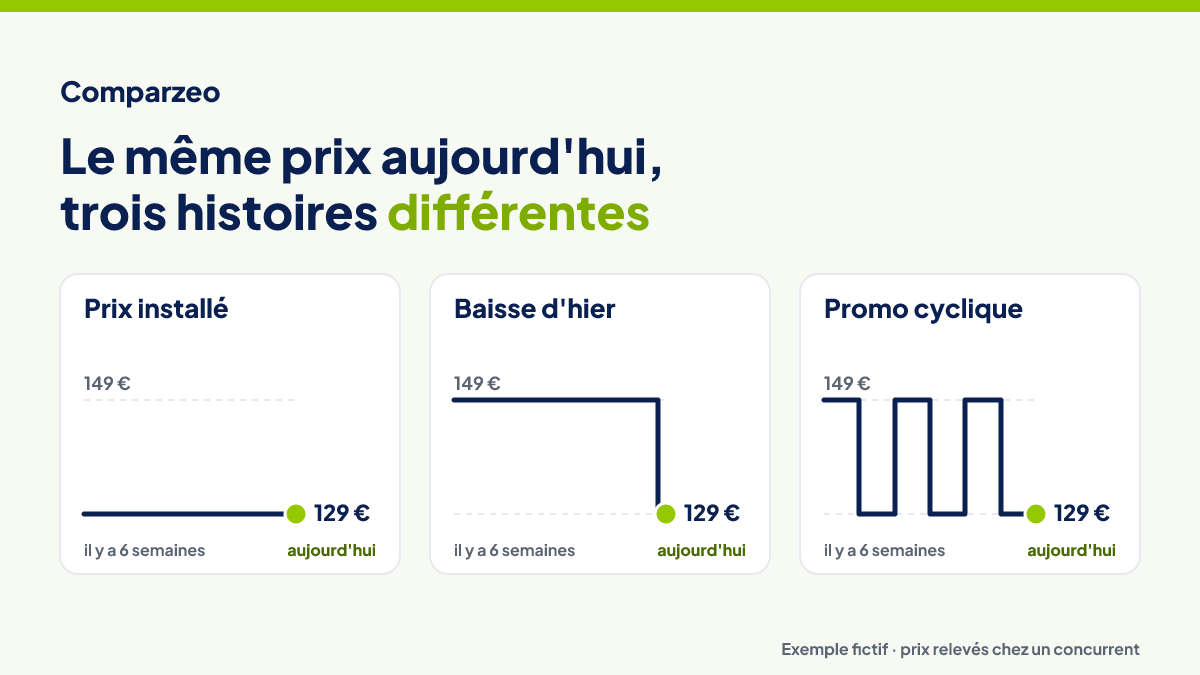 Prix concurrent : pourquoi lire l'historique avant de réagir